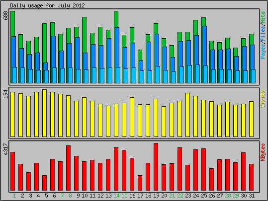 Daily usage