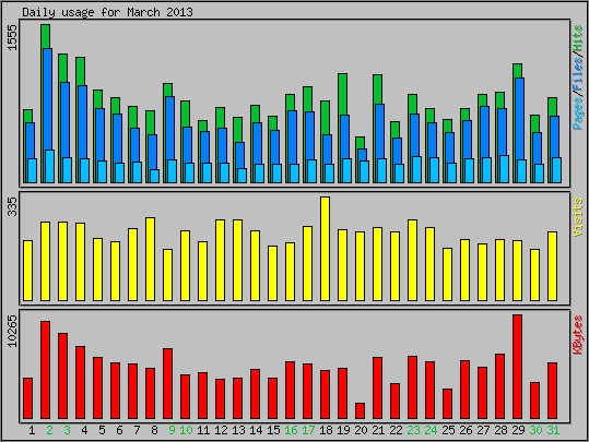 Daily usage