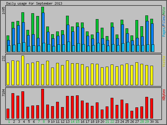 Daily usage