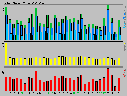 Daily usage