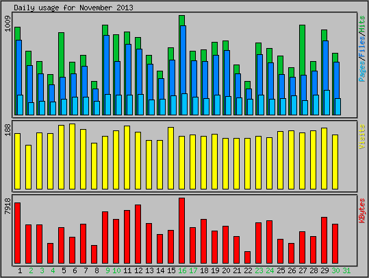 Daily usage