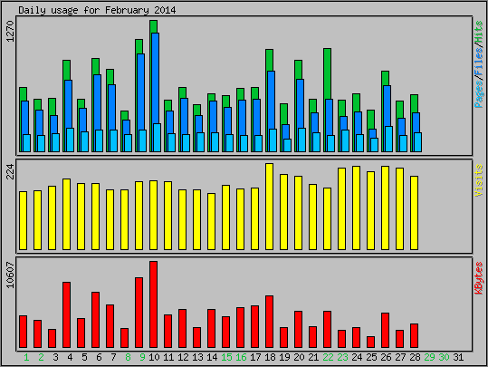 Daily usage