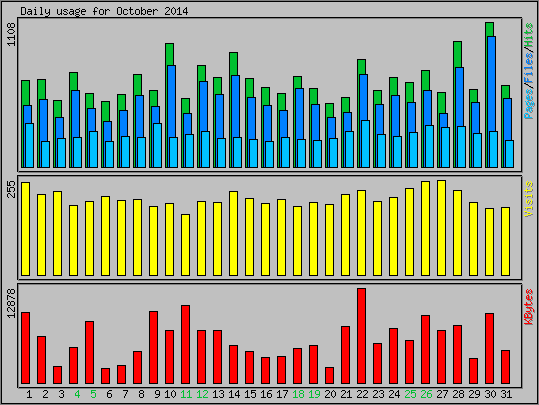 Daily usage