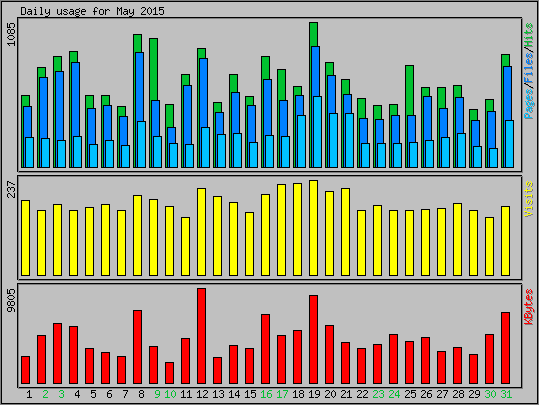 Daily usage