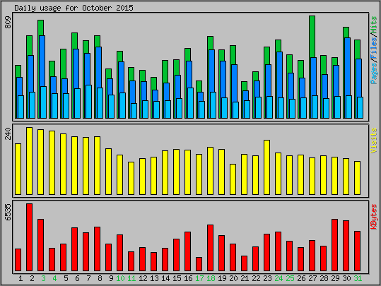 Daily usage