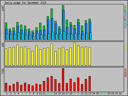 Daily usage