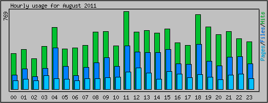 Hourly usage