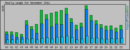 Hourly usage