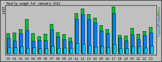 Hourly usage