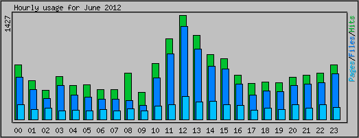 Hourly usage