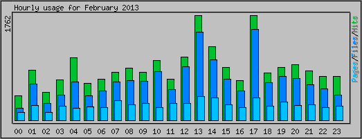 Hourly usage