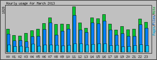 Hourly usage