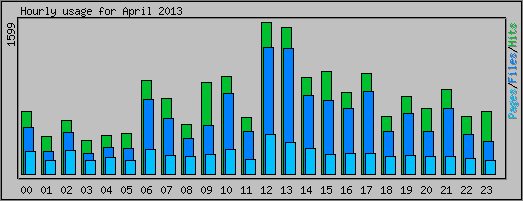 Hourly usage