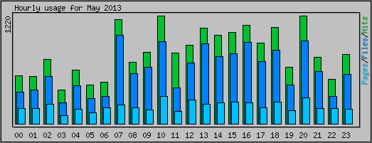 Hourly usage