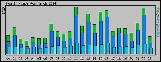 Hourly usage