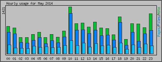 Hourly usage