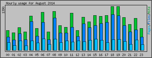 Hourly usage