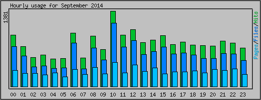 Hourly usage