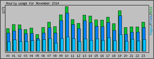 Hourly usage