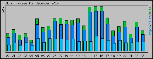 Hourly usage