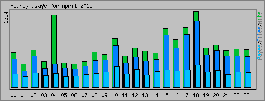 Hourly usage