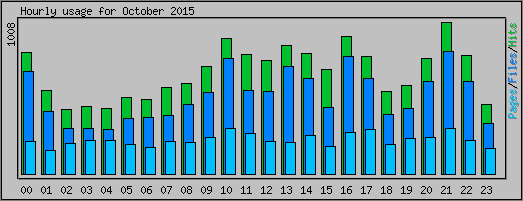 Hourly usage